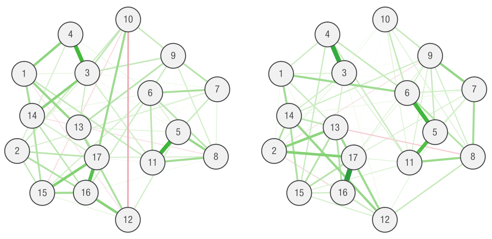 Network replicability